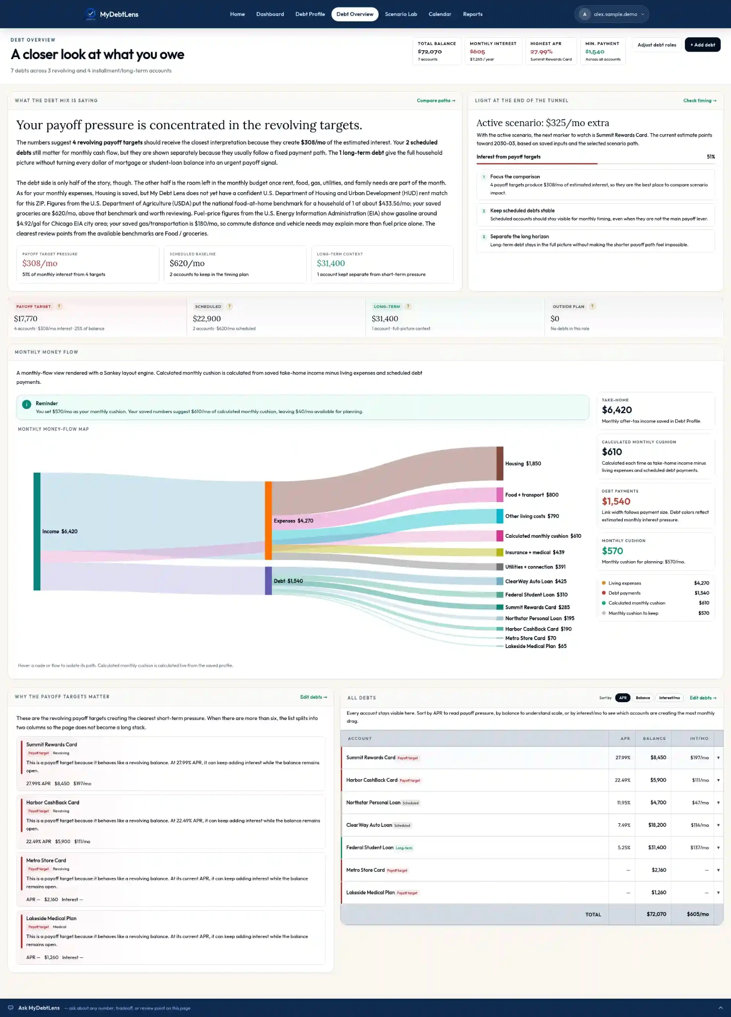 Debt Overview showing debt roles, monthly money-flow map, payoff target explanations, and all-debts table.